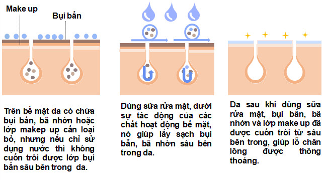 Gia công Gel rửa mặt dịu nhẹ không cay mắt 4 cơ chế làm sạch gel rửa mặt dịu nhẹ không cay mắt - gia công gel rửa mặt dịu nhẹ không cay mắt Gefco