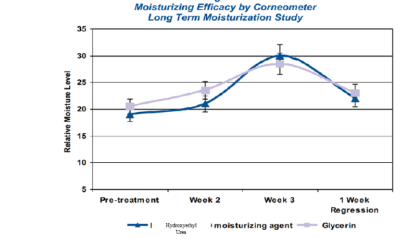 Gia công Toner dưỡng ẩm cân bằng da 4 Hydroxyethyl Urea dưỡng ẩm